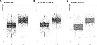 A 12-month follow-up of the immune response to SARS-CoV-2 primary vaccination: evidence from a real-world study